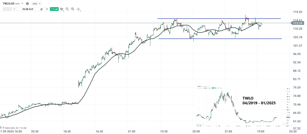 Twilio Aktie Prognose und Analyse am 24.01.25 - Daytrading